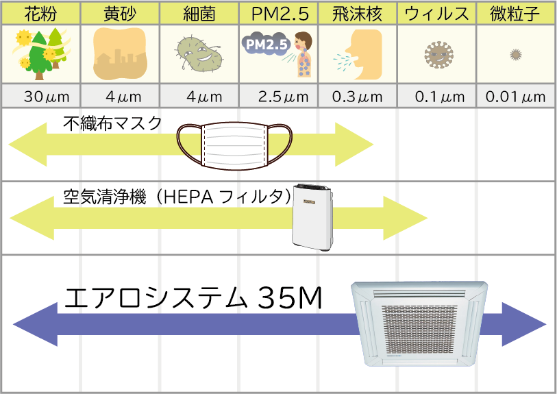 エアロシステムM35の性能表